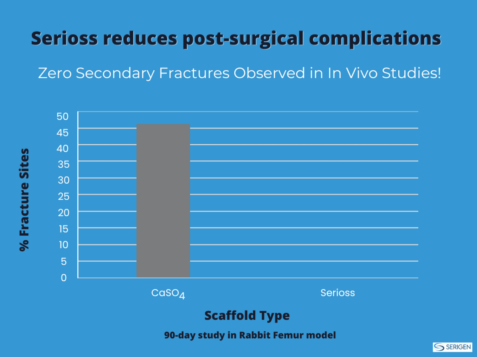 Serioss reduces post-surgical complications