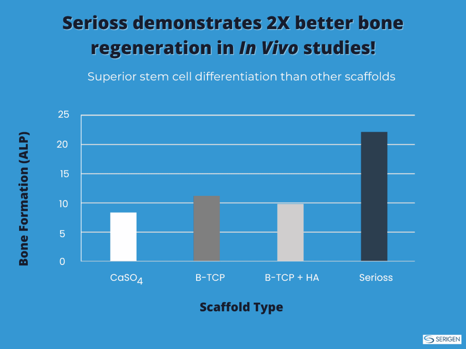 Serioss for better bone regeneration
