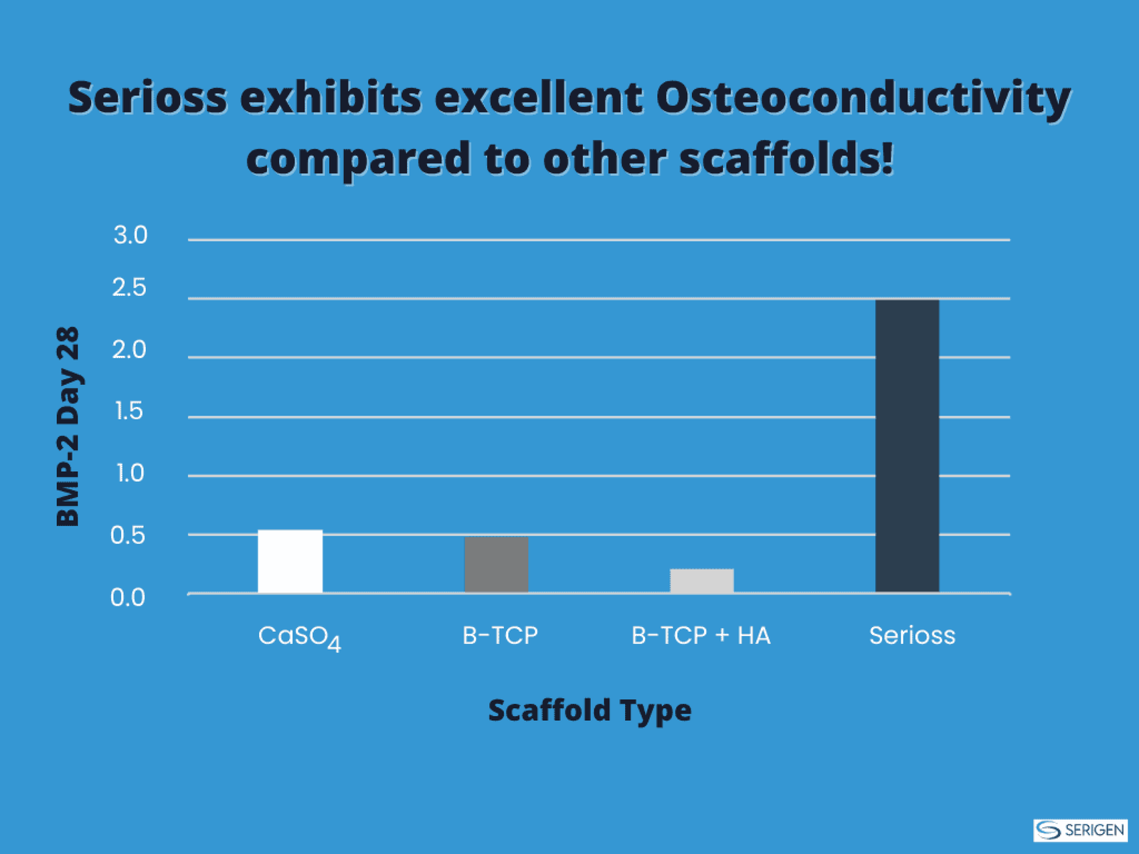 Serioss excellent osteoconductivity