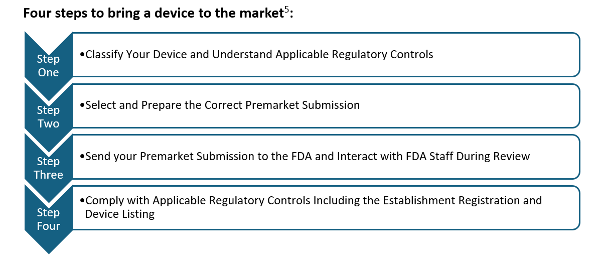 Four steps to bring a medical device to the US market