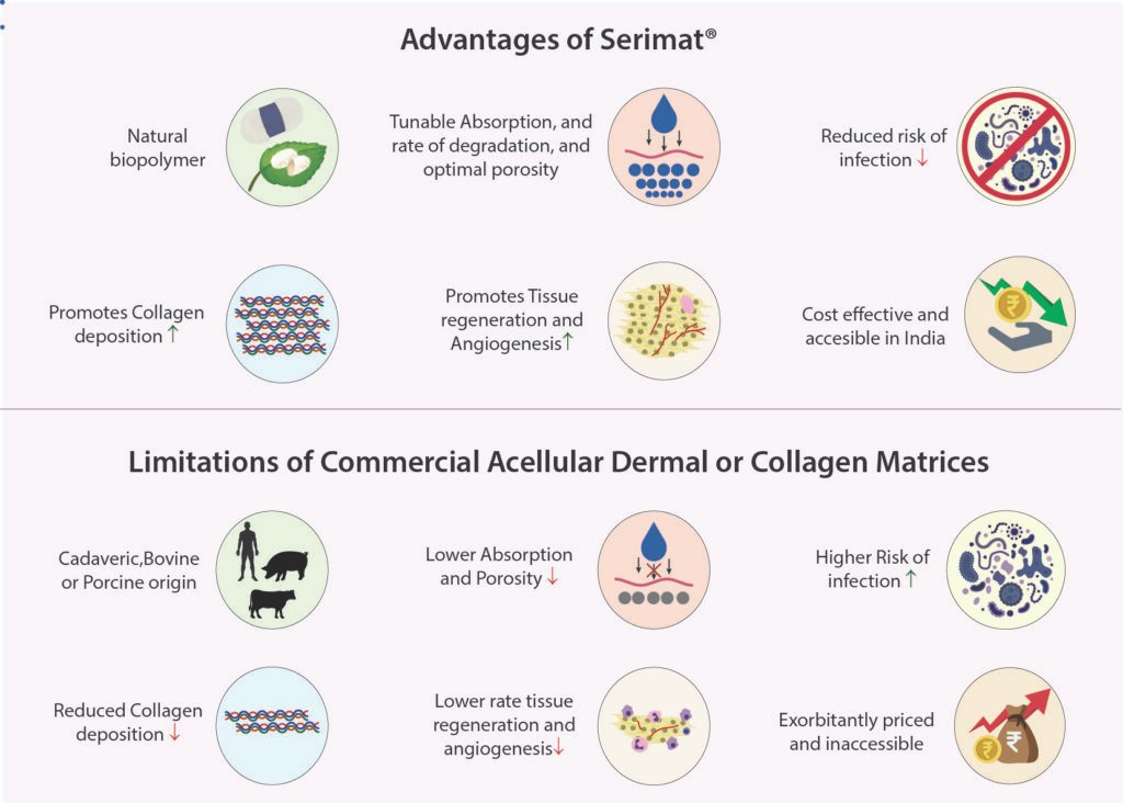 Benefits of Serimat over other soft tissue matrice