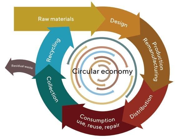 model of circular economy who